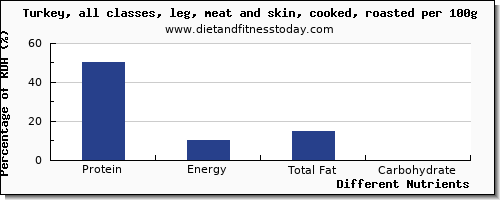 chart to show highest protein in turkey leg per 100g